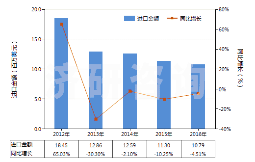 2012-2016年中國未硫化橡膠制品(盤、環(huán)等)(HS40069020)進(jìn)口總額及增速統(tǒng)計